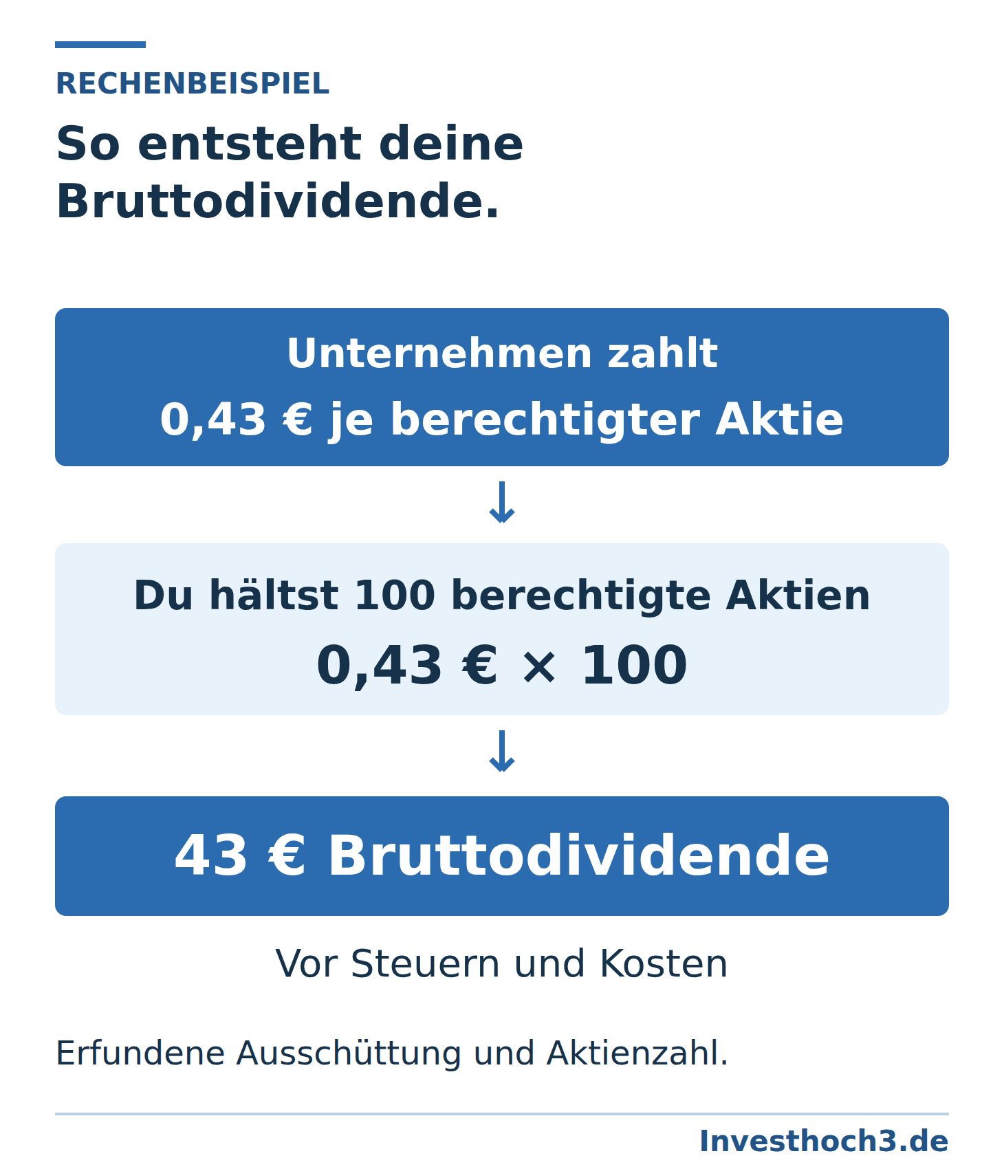 Ein Unternehmen zahlt im erfundenen Beispiel 0,43 Euro je berechtigter Aktie. Bei 100 berechtigten Aktien ergibt die Rechnung 0,43 Euro mal 100 eine Bruttodividende von 43 Euro.