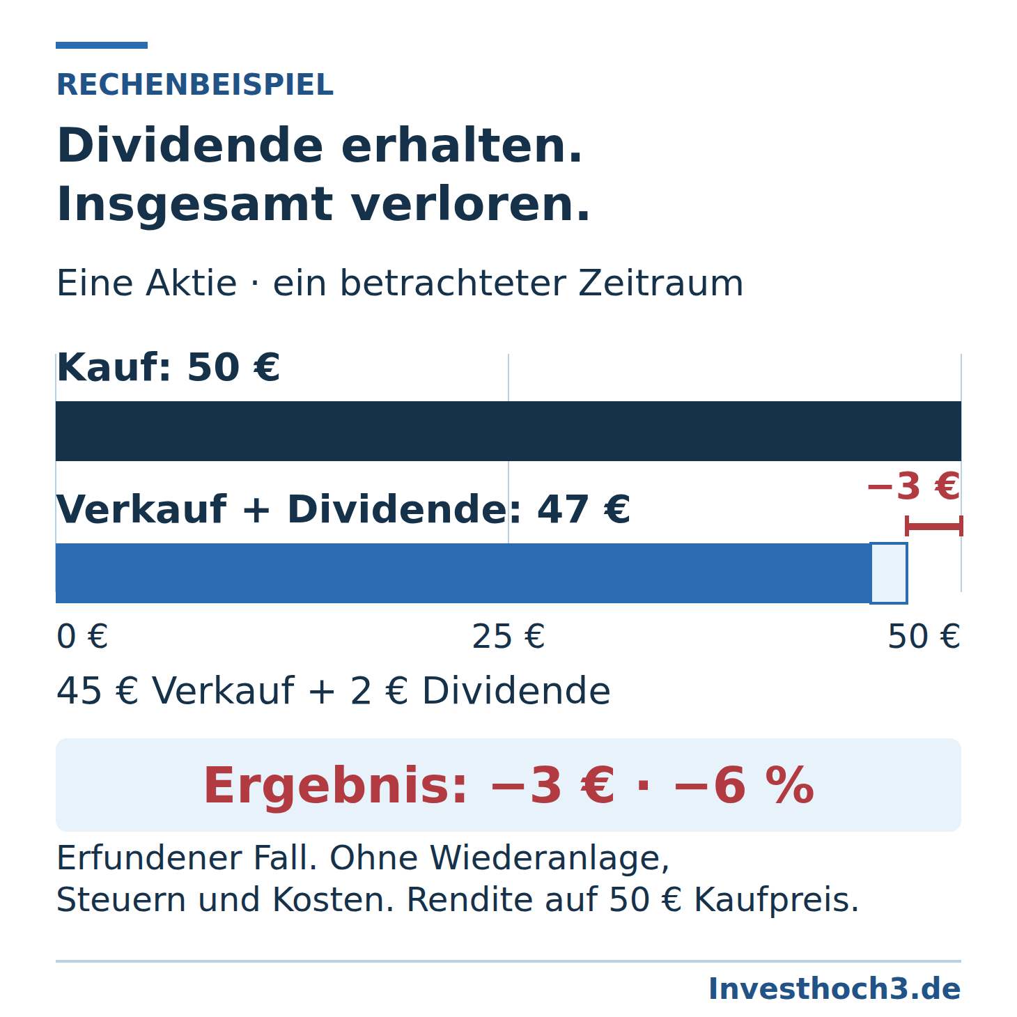 50 Euro Kaufpreis stehen 47 Euro aus 45 Euro Verkaufserlös und 2 Euro Dividende gegenüber. Der Verlust beträgt 3 Euro beziehungsweise 6 Prozent des Kaufpreises.