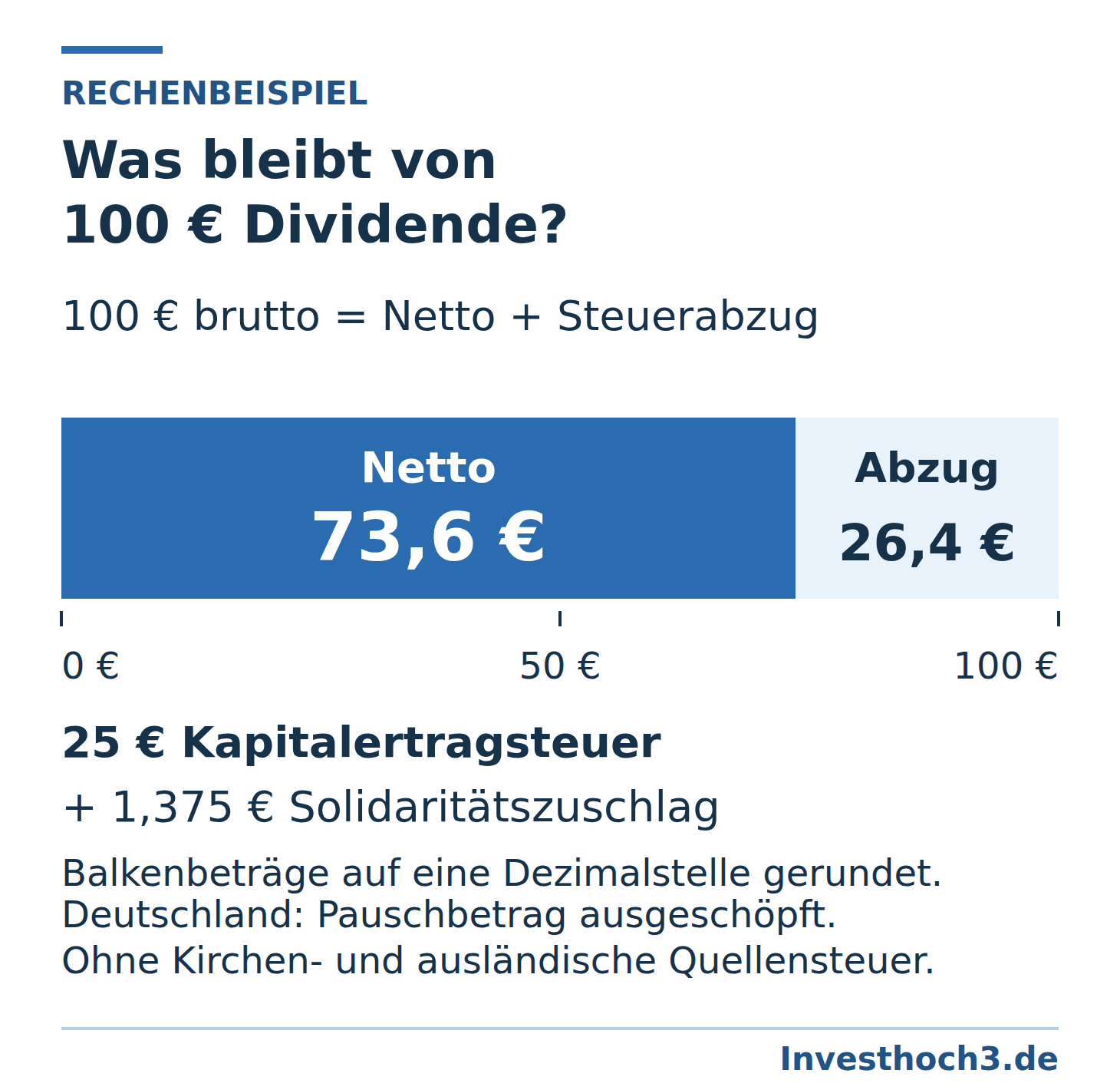 Von 100 Euro Bruttodividende verbleiben im beschriebenen deutschen Standardfall rund 73,6 Euro netto; rund 26,4 Euro entfallen auf Kapitalertragsteuer und Solidaritätszuschlag.