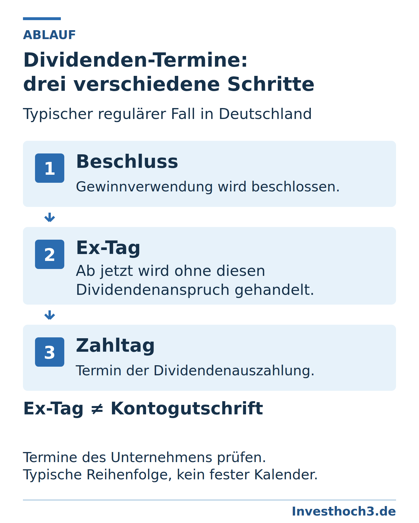 Drei Schritte im typischen regulären deutschen Dividendenfall: Beschluss über die Gewinnverwendung, Ex-Tag ohne Dividendenanspruch für neue Käufer und Zahltag als Termin der Auszahlung. Der Ex-Tag ist keine Kontogutschrift.
