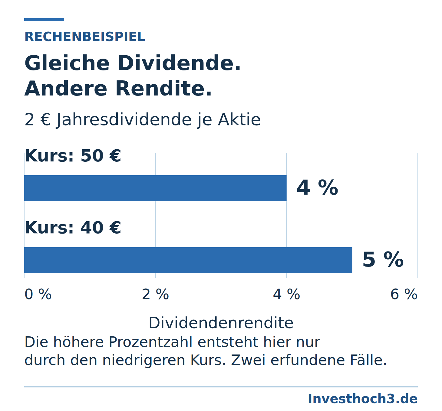 Bei unveränderten 2 Euro Jahresdividende je Aktie ergibt ein Kurs von 50 Euro eine Dividendenrendite von 4 Prozent; bei 40 Euro Kurs sind es 5 Prozent.