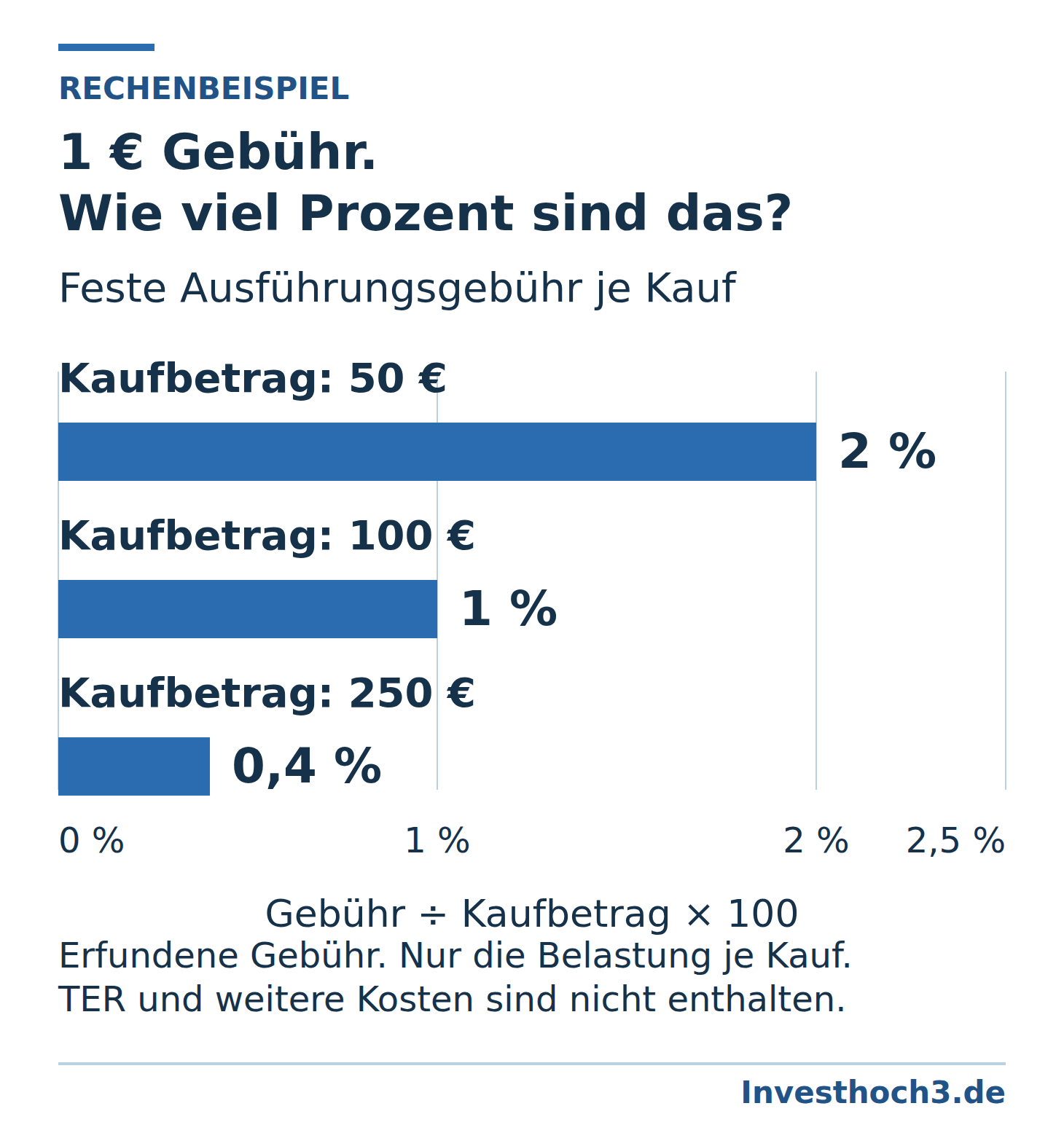 Eine feste Ausführungsgebühr von 1 Euro entspricht bei einem Kaufbetrag von 50 Euro 2 Prozent, bei 100 Euro 1 Prozent und bei 250 Euro 0,4 Prozent.