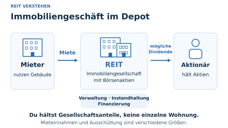 Mieter zahlen Miete an die Immobiliengesellschaft. Der REIT trägt Verwaltung, Instandhaltung und Finanzierung. Aktionäre halten Aktien der Gesellschaft und können eine Ausschüttung erhalten.