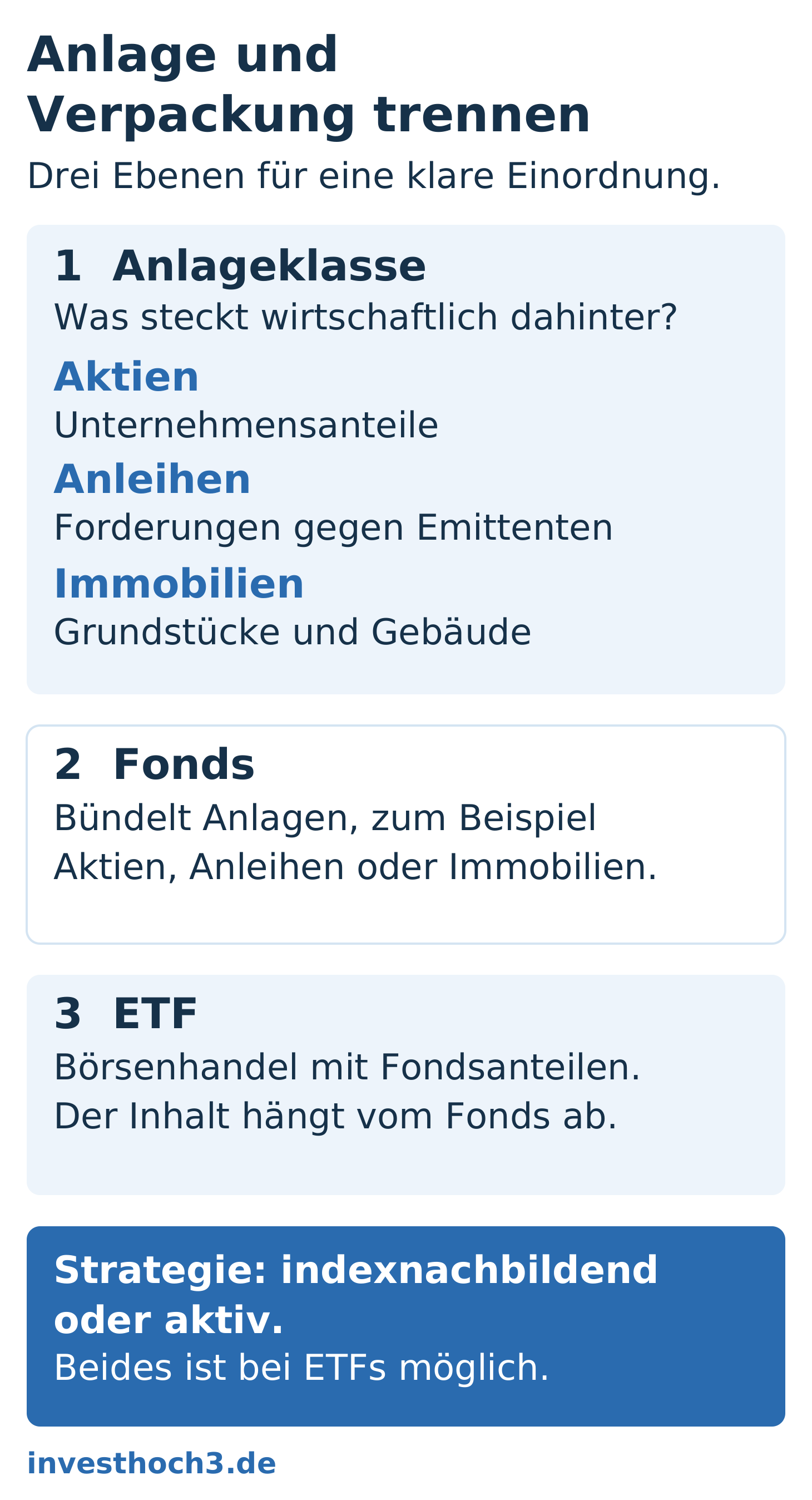 Aktien, Anleihen und Immobilien sind unterschiedliche Anlagen. Fonds können solche Anlagen bündeln; ETF beschreibt den Börsenhandel von Fondsanteilen mit aktiver oder Indexstrategie.