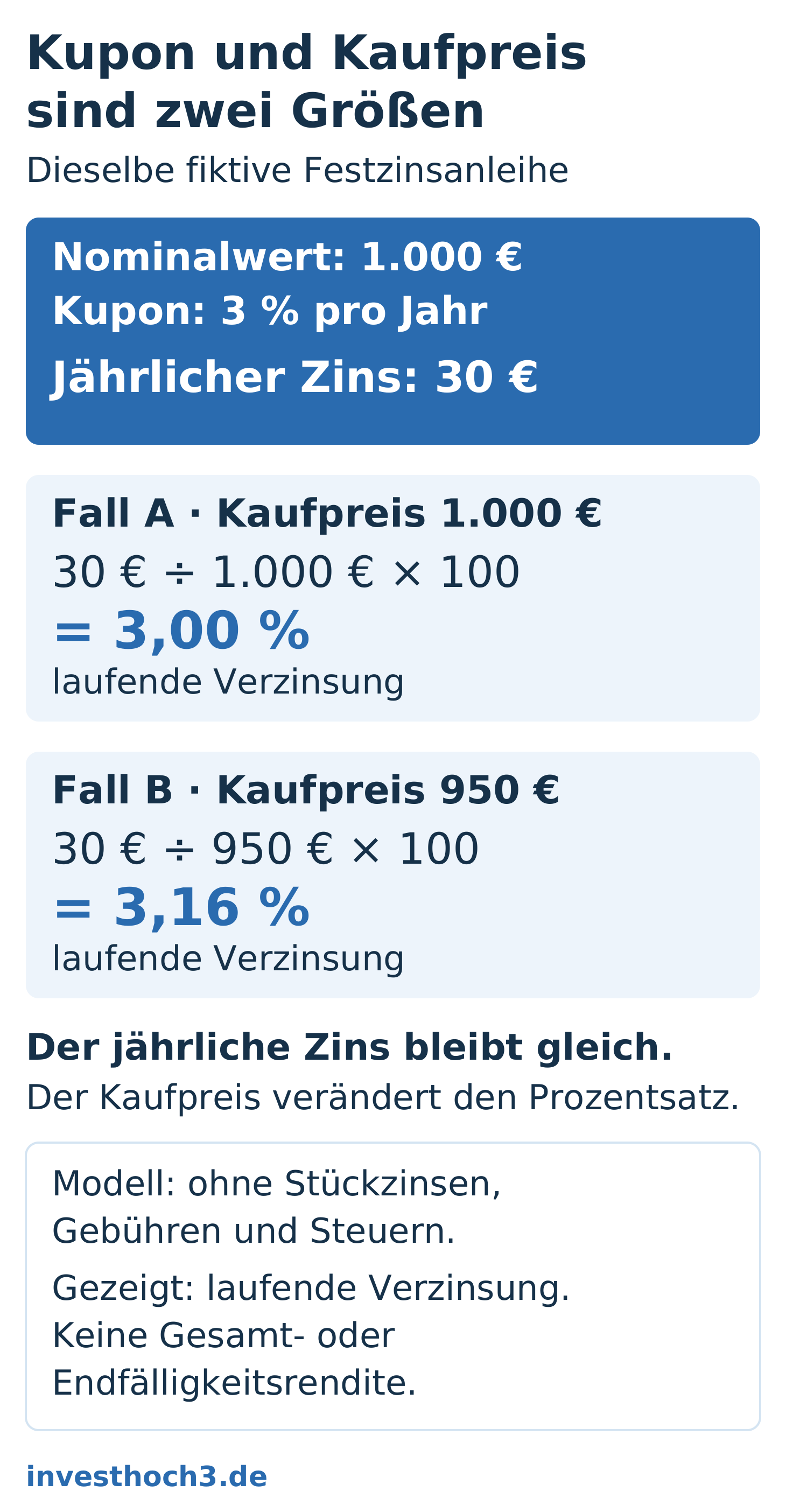Erfundene Festzinsanleihe mit 1.000 Euro Nennwert und 3 Prozent jährlichem Kupon: 30 Euro pro Jahr. Bei 1.000 Euro Kaufpreis sind 30 geteilt durch 1.000 gleich 3,00 Prozent laufende Verzinsung; bei 950 Euro sind es rund 3,16 Prozent. Keine Rendite bis zur Fälligkeit; ohne Stückzinsen, Gebühren und Steuern.