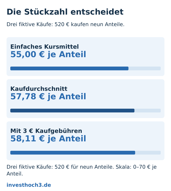 Vergleich in Euro je Anteil: einfaches Kursmittel 55, tatsächlicher Kaufdurchschnitt 57,78 und Einstand einschließlich drei Euro Gebühren 58,11.