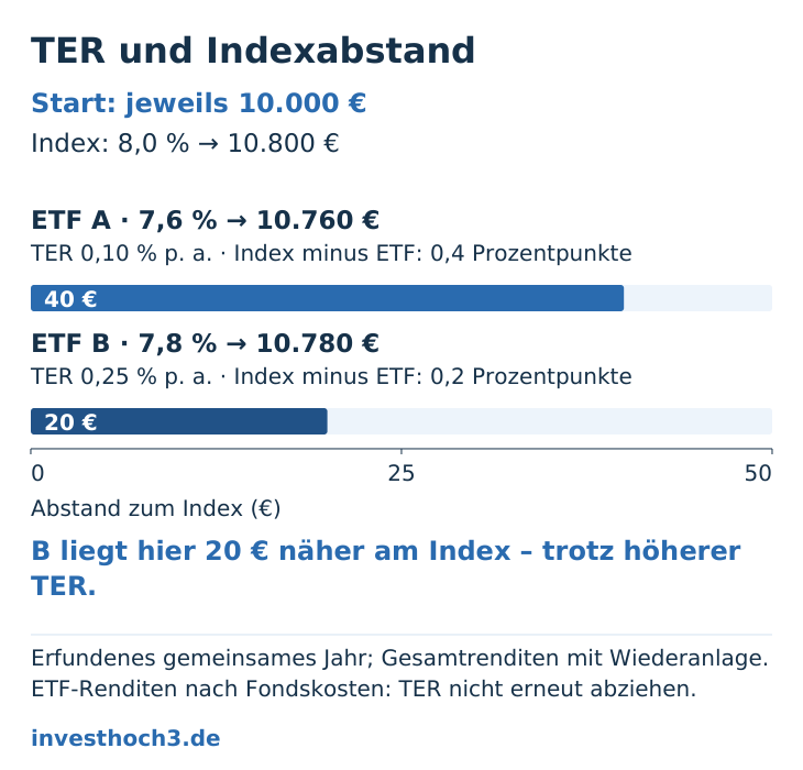 Erfundenes gemeinsames Jahr ab je 10.000 Euro: Index 8,0 Prozent und 10.800 Euro; ETF A 7,6 Prozent und 10.760 Euro bei TER 0,10 Prozent pro Jahr; ETF B 7,8 Prozent und 10.780 Euro bei TER 0,25 Prozent pro Jahr. Der Index minus ETF ergibt 0,4 bzw. 0,2 Prozentpunkte und 40 bzw. 20 Euro Abstand. Zwei Balken teilen die Skala 0 bis 50 Euro. B liegt in diesem Beispiel 20 Euro näher am Index, trotz höherer TER. Fondskosten sind in den ETF-Renditen enthalten.