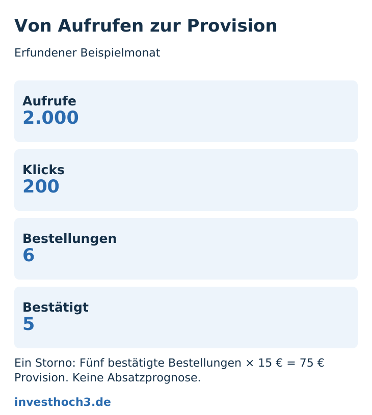 Vier Schritte: 2.000 Aufrufe, 200 Klicks, sechs Bestellungen, fünf bestätigte Bestellungen.