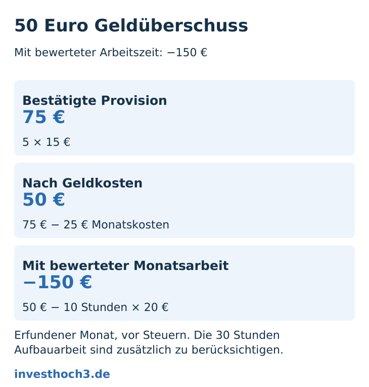 75 Euro Provision ergeben 50 Euro nach Geldkosten und minus 150 Euro nach bewerteter Monatsarbeit.