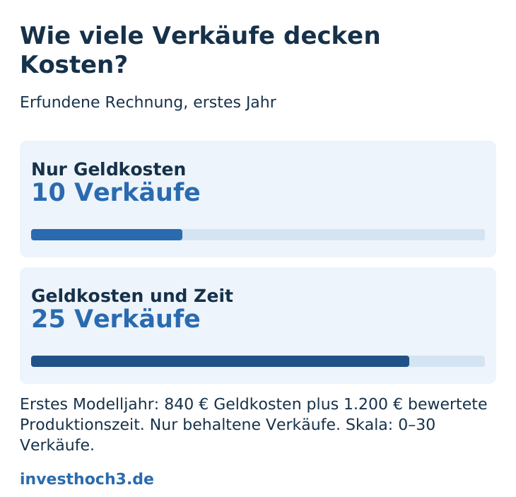 Zehn behaltene Verkäufe decken Geldkosten; 25 decken zusätzlich die angenommene Arbeitszeit.