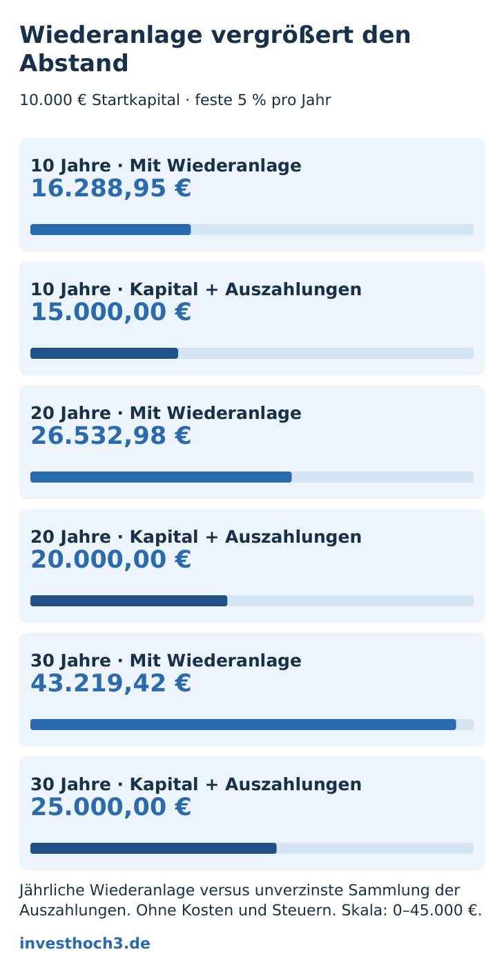 Vergleich nach 10, 20 und 30 Jahren: Mit Wiederanlage 16.288,95 €, 26.532,98 € und 43.219,42 €; mit gesammelten unverzinsten Auszahlungen 15.000 €, 20.000 € und 25.000 €.