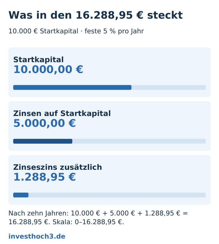 Endkapital 16.288,95 € aufgeteilt in 10.000 € Startkapital, 5.000 € Zinsen auf ursprüngliches Kapital und 1.288,95 € zusätzlichen Zinseszinsertrag.