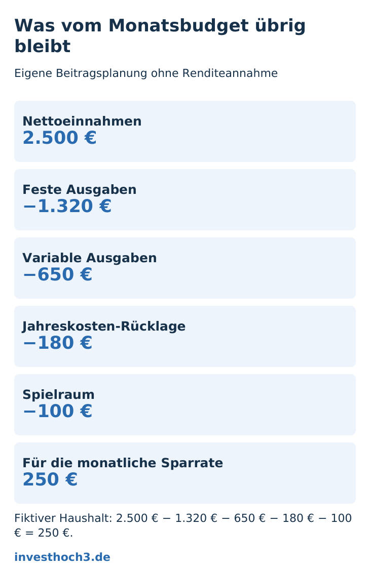 Budgetrechnung mit 2.500 € Einkommen und insgesamt 2.250 € Ausgaben/Rücklagen; verbleibende Sparrate 250 €.
