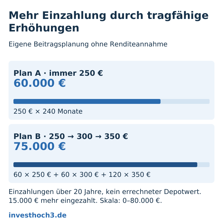 Einzahlungssummen über 20 Jahre: konstant 250 € monatlich ergibt 60.000 €; gestufte 250 €, 300 € und 350 € ergibt 75.000 €.