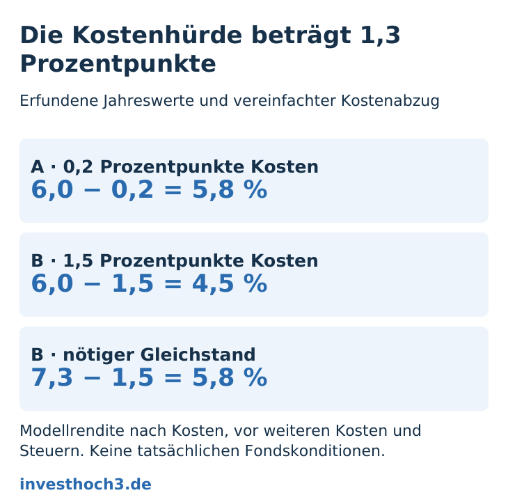 Drei Modellrechnungen: 6 % minus 0,2 Prozentpunkte ergibt 5,8 %; 6 % minus 1,5 ergibt 4,5 %; 7,3 % minus 1,5 ergibt 5,8 %.