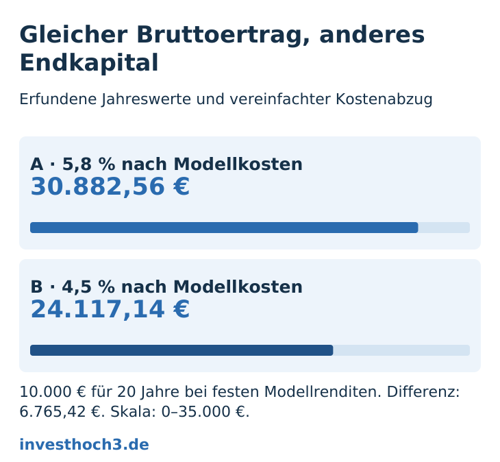 Zwei Balken mit Endkapital nach 20 Jahren: 30.882,56 € bei 5,8 % jährlicher Modellrendite und 24.117,14 € bei 4,5 %. Unterschied 6.765,42 €.