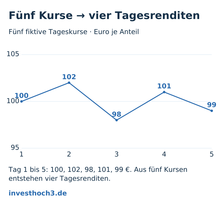 Fünf Kurse 100, 102, 98, 101 und 99 Euro führen zu vier Tagesrenditen: +2,0000 %, −3,9216 %, +3,0612 % und −1,9802 %.