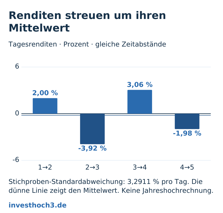 Vier Tagesrenditen zwischen −3,9216 und +3,0612 Prozent; Mittelwert −0,2101 Prozent, tägliche Stichprobenstandardabweichung 3,29 Prozent.