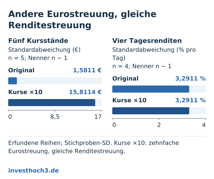 Erfundene Reihen: Die Stichprobenstandardabweichung von fünf Kursständen beträgt original 1,5811 € und nach Verzehnfachung 15,8114 €. Die Streuung der vier einfachen Tagesrenditen bleibt jeweils 3,2911 % pro Tag. Zwei getrennte Balkenfelder beginnen bei null: 0–17 € und 0–4 % pro Tag. Berechnet mit n − 1.