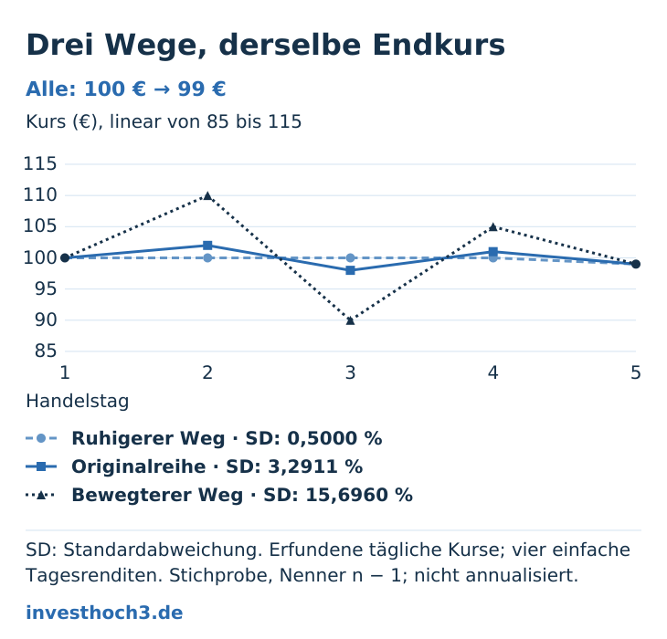 Drei erfundene Wege auf gemeinsamer linearer Skala 85–115 € und Handelstage 1–5. Alle starten bei 100 € und enden bei 99 €. Ruhigerer Weg: 100, 100, 100, 100, 99; Originalreihe: 100, 102, 98, 101, 99; bewegterer Weg: 100, 110, 90, 105, 99. Tägliche Stichproben-SD der vier einfachen Renditen: 0,5000 %, 3,2911 %, 15,6960 %. Linien sind zusätzlich durch Kreise, Quadrate und Dreiecke sowie unterschiedliche Strichelungen erkennbar.