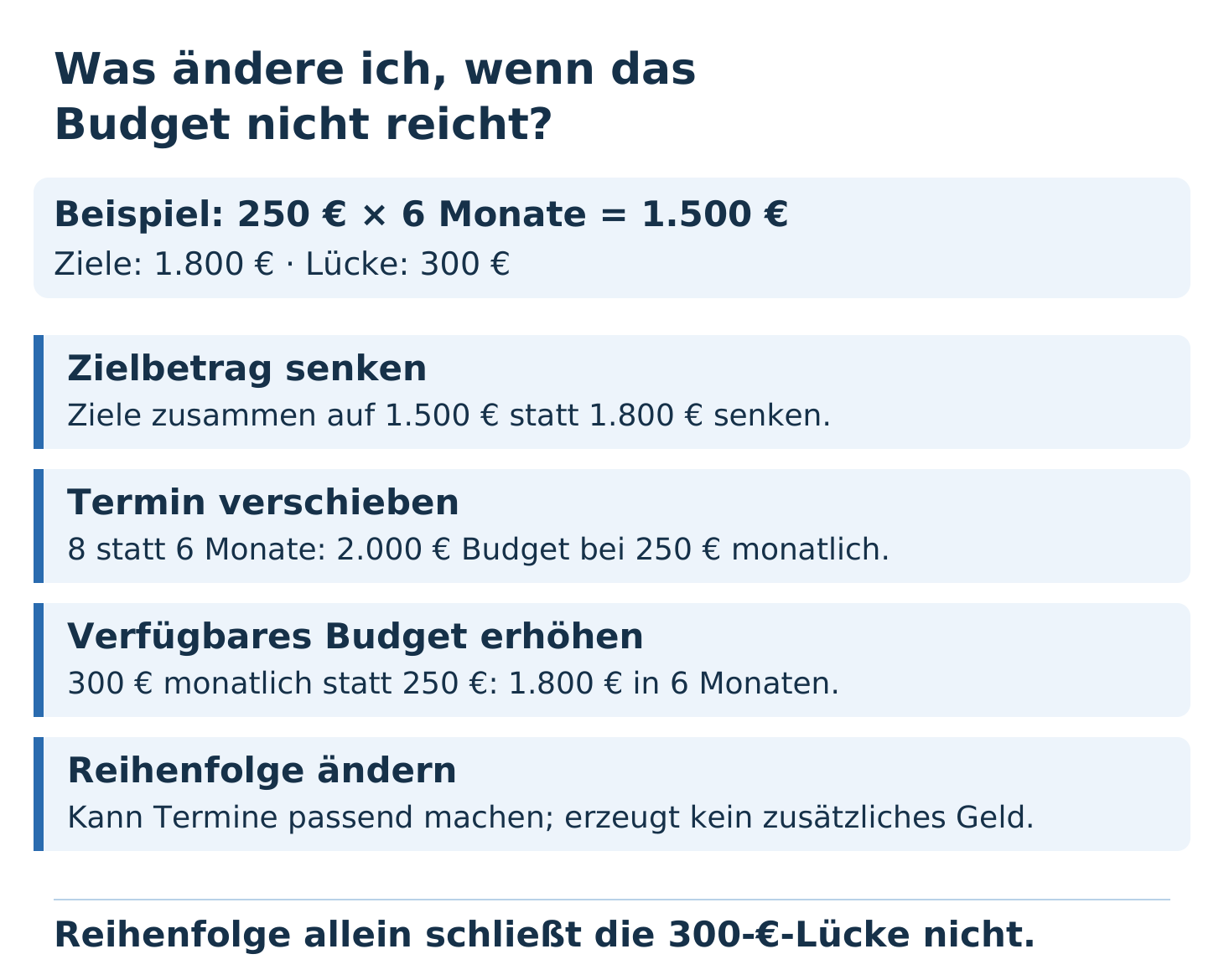 Vier Hebel bei Budgetmangel: Zielbetrag senken, Termin verschieben, verfügbares Budget erhöhen, Reihenfolge ändern. Beispiel: 250 Euro monatlich über sechs Monate ergeben 1.500 Euro; bei Zielen von 1.800 Euro fehlen 300 Euro. Eine andere Reihenfolge kann einzelne Fristen erfüllen. Sie schließt die Gesamtbudgetlücke nicht und erzeugt kein Geld.