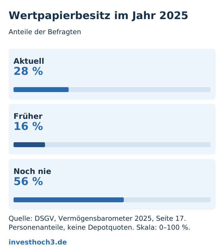 28 Prozent aktuell, 16 Prozent früher, 56 Prozent noch nie.
