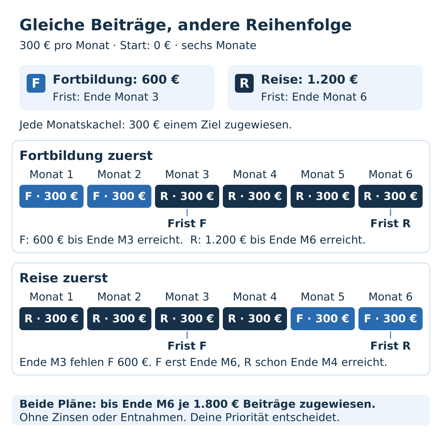 Zwei Pläne mit je 300 Euro monatlich ab null. Ziele: Fortbildung 600 Euro bis Ende Monat 3, Reise 1.200 Euro bis Ende Monat 6. Fortbildung zuerst: Monate 1 bis 2 Fortbildung, danach Reise; beide Fristen passen. Reise zuerst: Monate 1 bis 4 Reise, danach Fortbildung; zur Fortbildungsfrist fehlen 600 Euro, ihr Betrag ist erst Ende Monat 6 zugewiesen. Beide Pläne weisen bis Ende Monat 6 je 1.800 Euro Beiträge zu, ohne Zinsen oder Entnahmen.