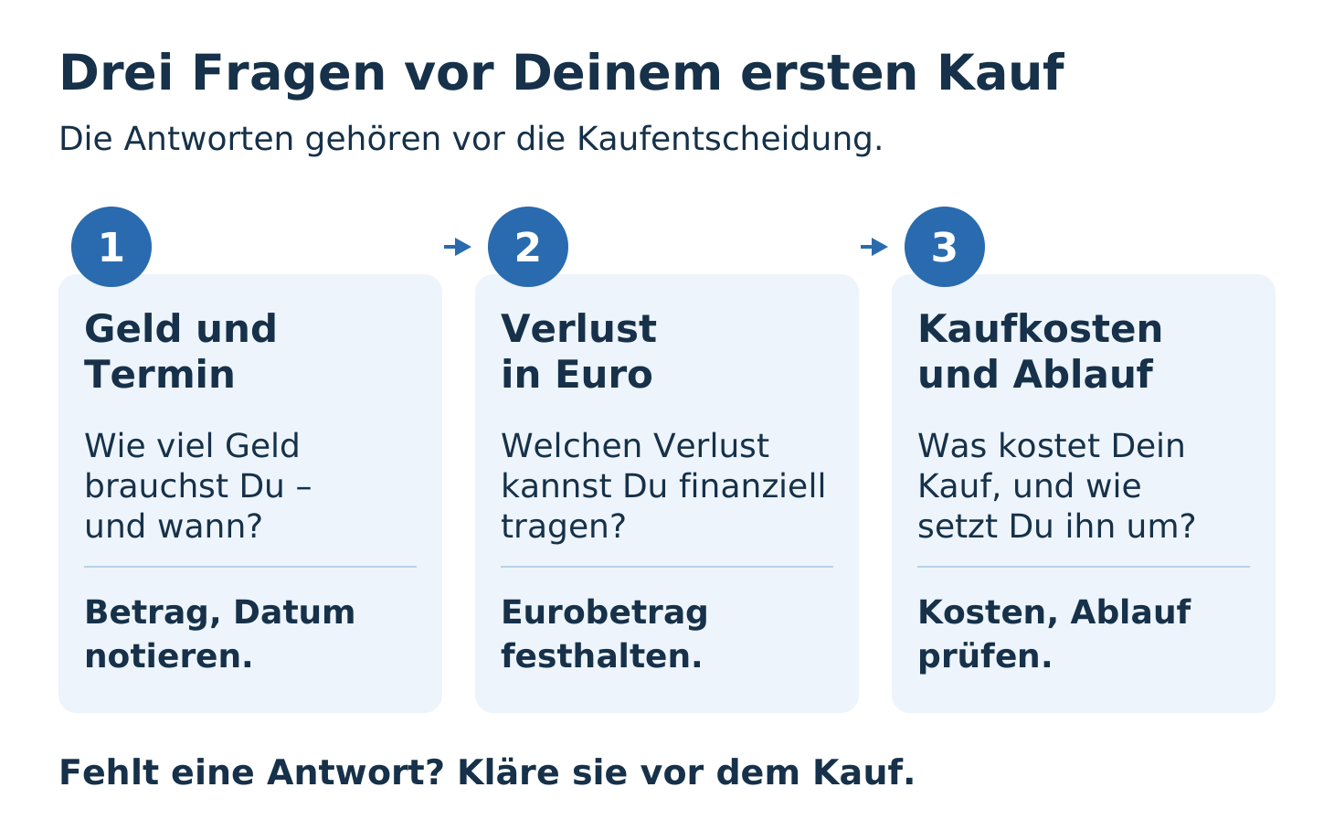 Drei Schritte vor einem Kauf: Erstens, wie viel Geld brauchst Du und wann? Notiere Betrag und Datum. Zweitens, welchen Verlust kannst Du finanziell tragen? Halte den Eurobetrag fest. Drittens, was kostet Dein Kauf und wie setzt Du ihn um? Prüfe Kosten und Ablauf.
