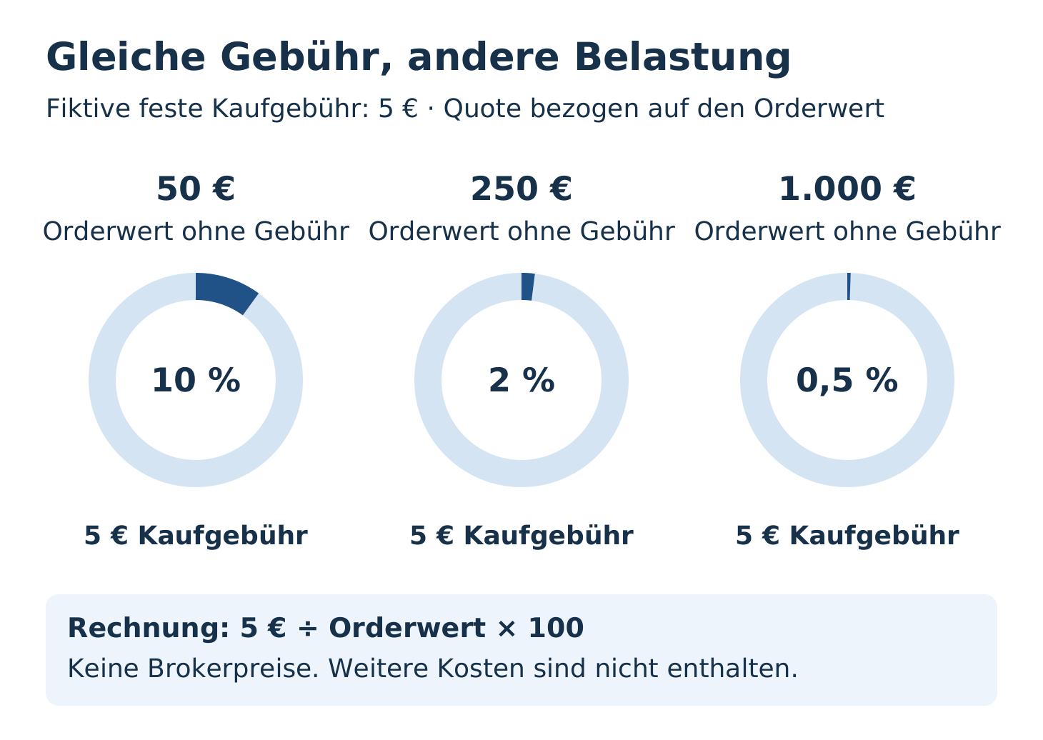 Fiktive feste Kaufgebühr von 5 Euro. Bei einem Orderwert ohne Gebühr von 50 Euro sind das 10 Prozent, bei 250 Euro 2 Prozent und bei 1.000 Euro 0,5 Prozent des Orderwerts. Die drei Ringe zeigen jeweils 100 Prozent; der dunkle Anteil zeigt die Gebührenquote. Weitere Kosten sind nicht enthalten; dies sind keine Brokerpreise.