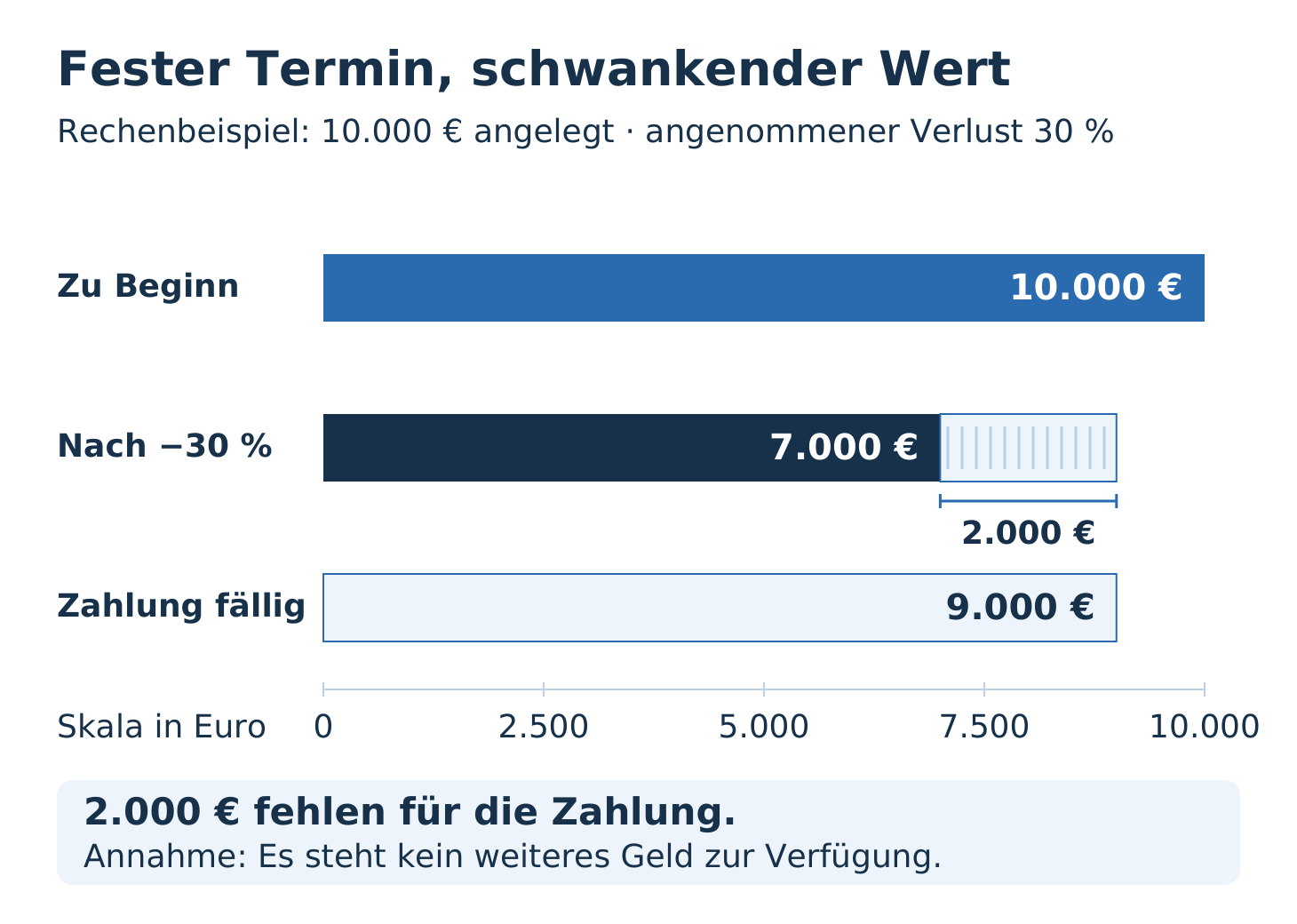 Fiktives Beispiel: 10.000 Euro sind angelegt. Nach einem angenommenen Verlust von 30 Prozent stehen 7.000 Euro zur Verfügung. Eine Zahlung von 9.000 Euro wird fällig. Ohne weiteres verfügbares Geld fehlen 2.000 Euro. Drei Balken verwenden dieselbe Skala von 0 bis 10.000 Euro.