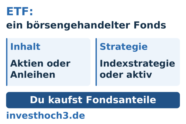 ETF bedeutet börsengehandelter Fonds. Zwei unabhängige Fragen sind: Welchen Inhalt hat der Fonds, zum Beispiel Aktien oder Anleihen? Welche Strategie verfolgt er, zum Beispiel Indexstrategie oder aktiv? Du kaufst Fondsanteile.