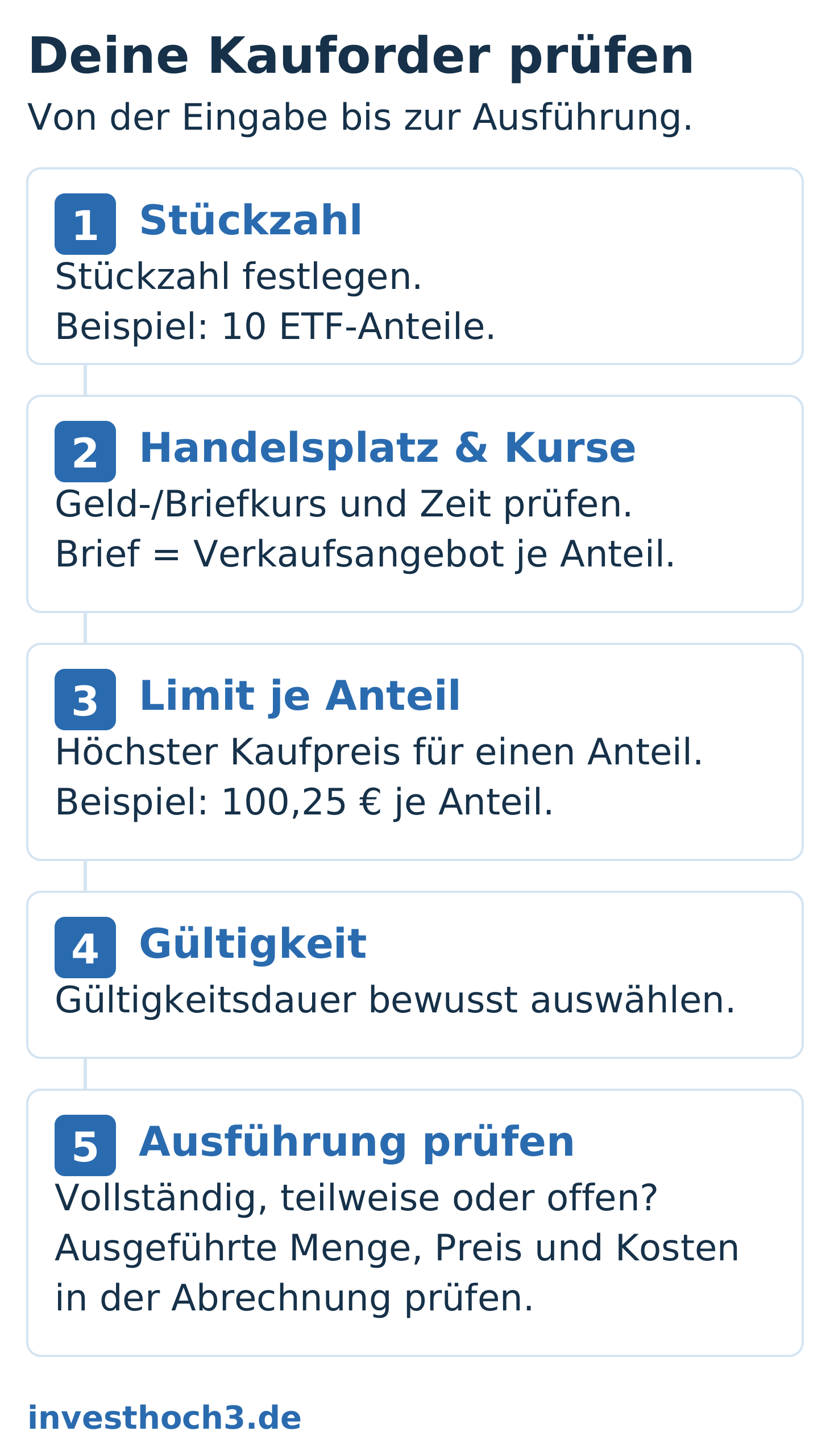 ETF-Kauf prüfen: richtige Stückzahl und Handelsplatz, aktuelle Kursangaben, Kauf-Limit je Anteil, Gültigkeit und anschließend ausgeführte sowie offene Menge kontrollieren.