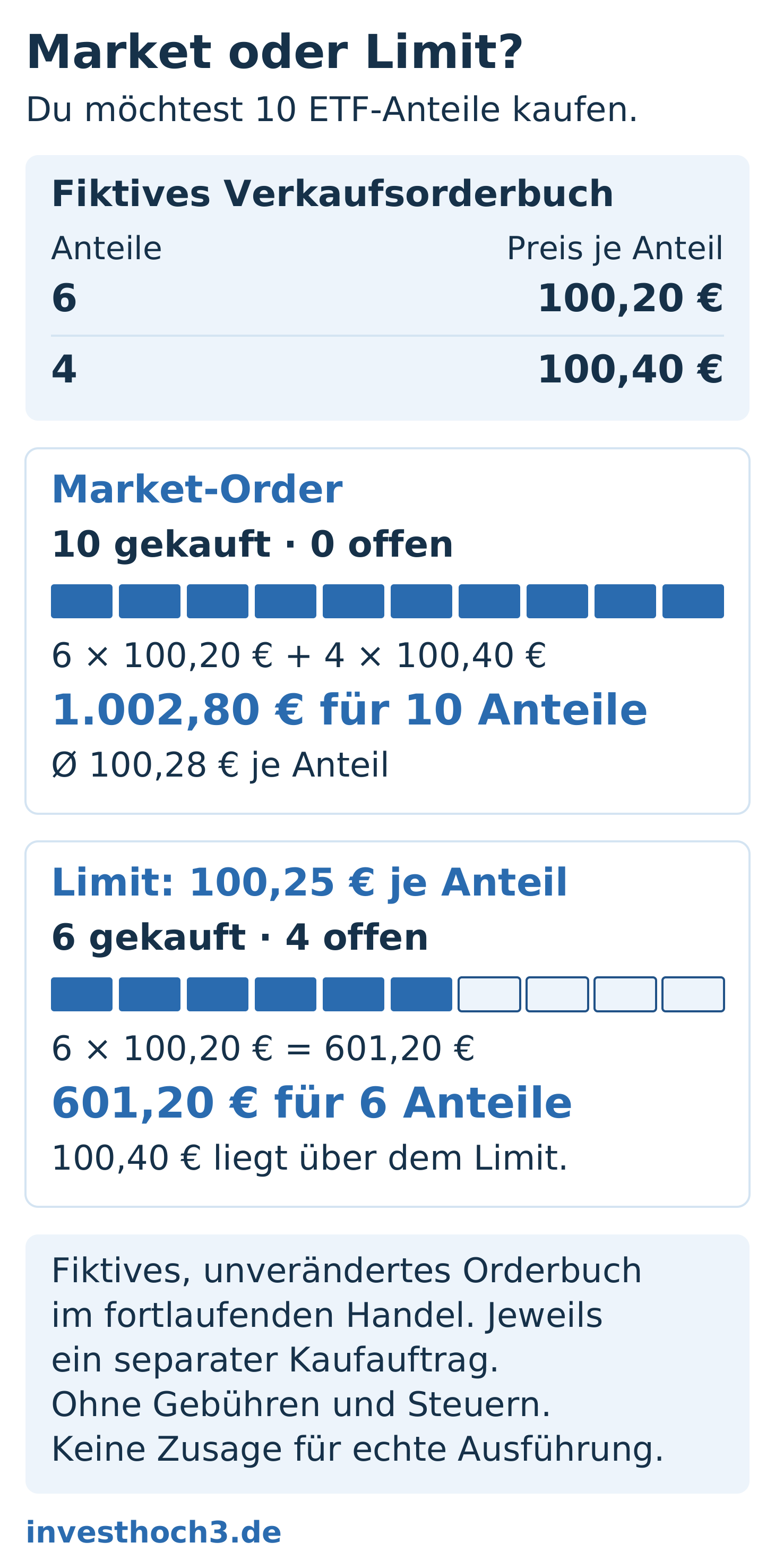 Gleicher Auftrag über zehn Anteile: Market kauft im erfundenen Beispiel zehn für 1.002,80 Euro; Limit 100,25 Euro kauft sechs für 601,20 Euro, vier bleiben offen.