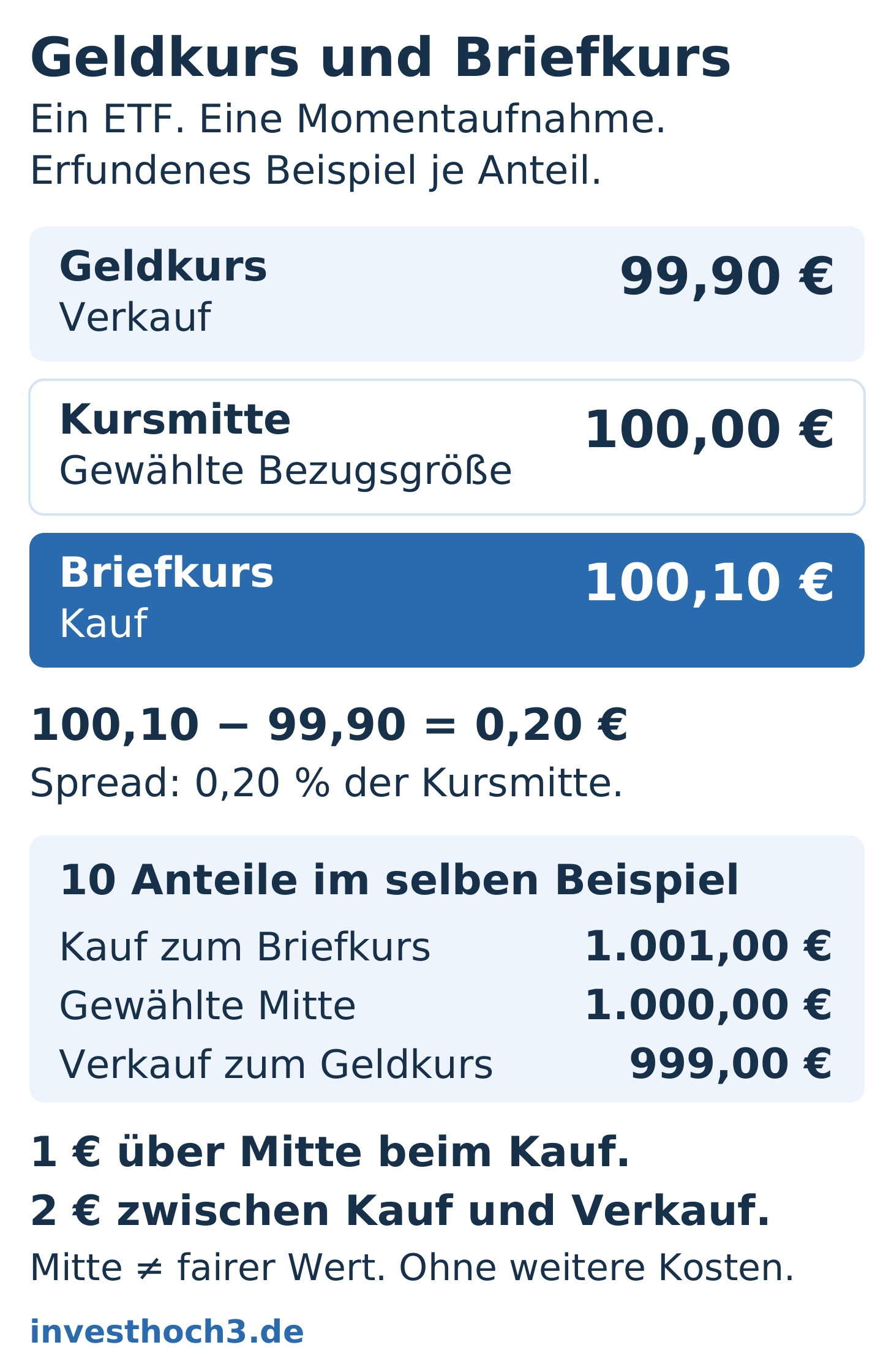 Erfundenes Angebot A: Geldkurs 99,90 Euro, Kursmitte 100,00 Euro, Briefkurs 100,10 Euro. Die gesamte Spanne beträgt 0,20 Euro je Anteil; jede Seite liegt 0,10 Euro von der gewählten Kursmitte entfernt.