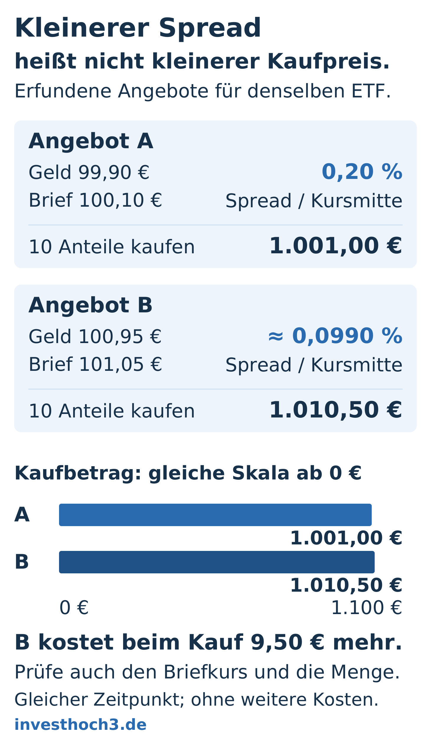 Zwei erfundene Angebote für zehn ETF-Anteile: Angebot A hat 0,20 Euro Spread je Anteil und kostet beim Kauf 1.001,00 Euro. Angebot B hat nur 0,10 Euro Spread, kostet aber 1.010,50 Euro. Der Kauf bei B ist trotz engerer Spanne um 9,50 Euro teurer.