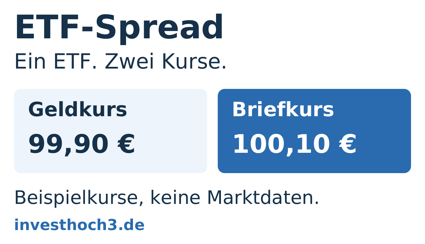 Blaue Titelgrafik mit erfundenem Geldkurs 99,90 Euro und Briefkurs 100,10 Euro; keine Marktdaten.