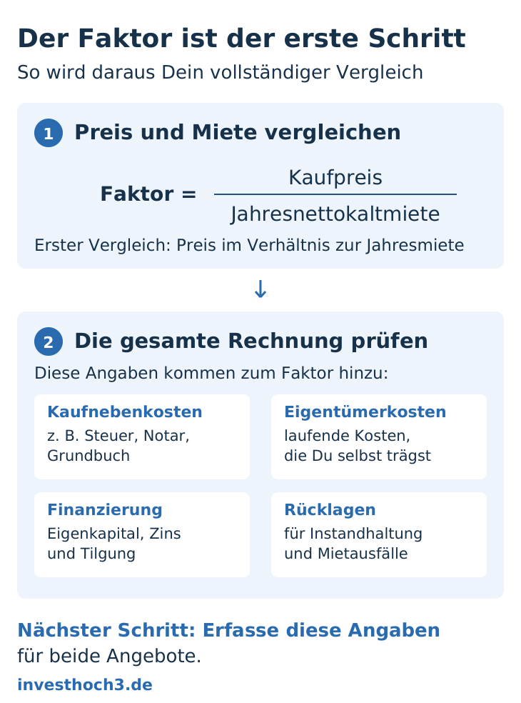 Vom Preis-Miete-Vergleich zur vollständigen Immobilienrechnung: Der Kaufpreisfaktor verwendet Kaufpreis und Jahresnettokaltmiete. Kaufnebenkosten, laufende Eigentümerkosten, Finanzierung und Geldreserve müssen anschließend ergänzt werden.