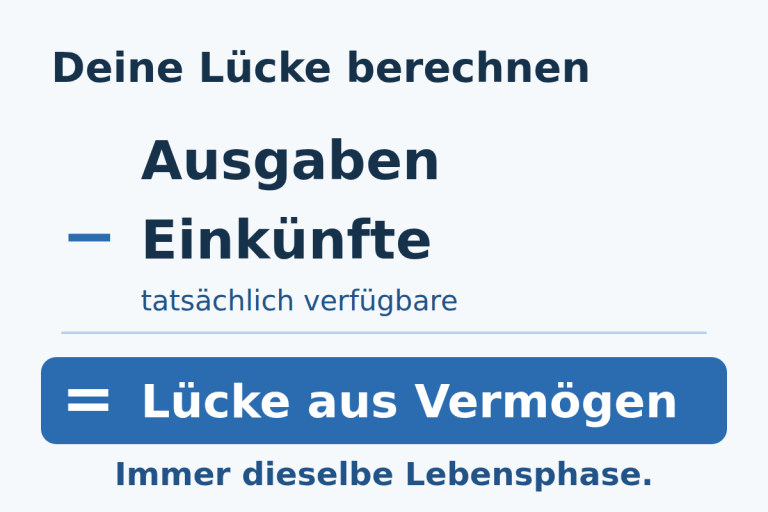 Ausgaben minus tatsächlich verfügbare Einkünfte derselben Lebensphase ergeben die Lücke, die aus Vermögen finanziert wird.