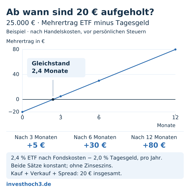 Mehrertrag eines Geldmarkt-ETF gegenüber Tagesgeld bei konstant 25.000 Euro Anlagebetrag über null bis zwölf Monate. Die Linie beginnt bei minus 20 Euro für die gesamten Kauf-, Verkaufs- und Spreadkosten. Gleichstand mit Tagesgeld nach 2,4 Monaten. Nach drei Monaten sind es plus 5 Euro, nach sechs Monaten plus 30 Euro und nach zwölf Monaten plus 80 Euro. Eigenes lineares Rechenbeispiel ohne Zinseszins, vor persönlichen Steuern: konstant 2,4 Prozent ETF-Rendite nach laufenden Fondskosten und 2,0 Prozent Tagesgeld pro Jahr. Die Nulllinie bedeutet Gleichstand mit Tagesgeld.