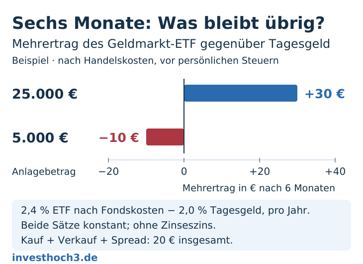 Mehrertrag eines Geldmarkt-ETF gegenüber Tagesgeld nach sechs Monaten: Bei 25.000 Euro Anlagebetrag bleiben 30 Euro mehr, bei 5.000 Euro fehlen 10 Euro gegenüber Tagesgeld. Die waagerechten Balken verwenden dieselbe Skala und Nulllinie. Eigenes Rechenbeispiel: konstant 2,4 Prozent pro Jahr für den ETF nach laufenden Fondskosten und 2,0 Prozent für Tagesgeld, ohne Zinseszins, vor persönlichen Steuern. Kauf, Verkauf und Spread kosten für die gesamte Haltedauer zusammen 20 Euro.