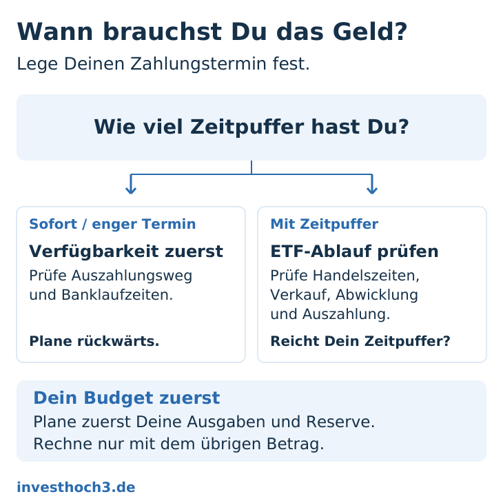 Entscheidungsweg zum Parken von Geld: Lege zuerst Deinen Zahlungstermin fest und frage, wie viel Zeitpuffer Du hast. Bei sofortigem Bedarf oder engem Termin prüfst Du zuerst Auszahlungsweg und Banklaufzeiten und planst vom Termin rückwärts. Mit eingeplantem Zeitpuffer prüfst Du beim ETF Handelszeiten, Verkauf, Abwicklung und Auszahlung und fragst, ob Dein Zeitpuffer reicht. Für Deinen Anlagebetrag planst Du zuerst Deine Ausgaben und Reserve und rechnest nur mit dem übrigen Betrag.