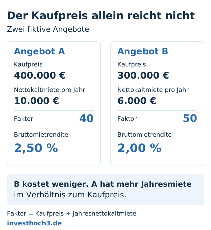 Zwei erfundene Wohnungen: A kostet 400.000 Euro und erzielt 10.000 Euro Jahresnettokaltmiete, Faktor 40 und 2,50 Prozent Bruttomietrendite. B kostet 300.000 Euro und erzielt 6.000 Euro Jahresnettokaltmiete, Faktor 50 und 2,00 Prozent Bruttomietrendite.