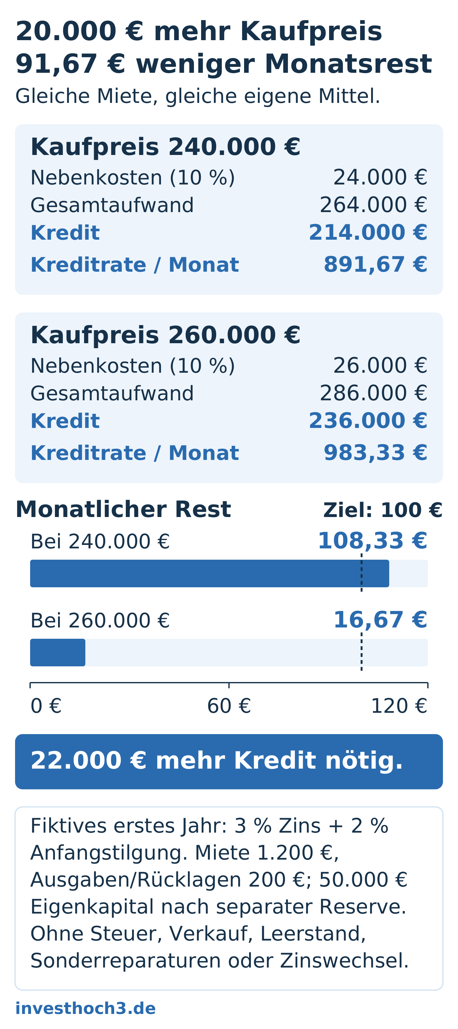 Dieselbe fiktive Wohnung bei 240.000 und 260.000 Euro Kaufpreis: Der Kredit steigt von 214.000 auf 236.000 Euro, die Monatsrate von 891,67 auf 983,33 Euro. Nach 1.200 Euro Miete und 200 Euro Eigentümerausgaben und Rücklagen bleiben 108,33 statt 16,67 Euro monatlich. Der gewünschte Rest von 100 Euro wird nur beim niedrigeren Preis erreicht.