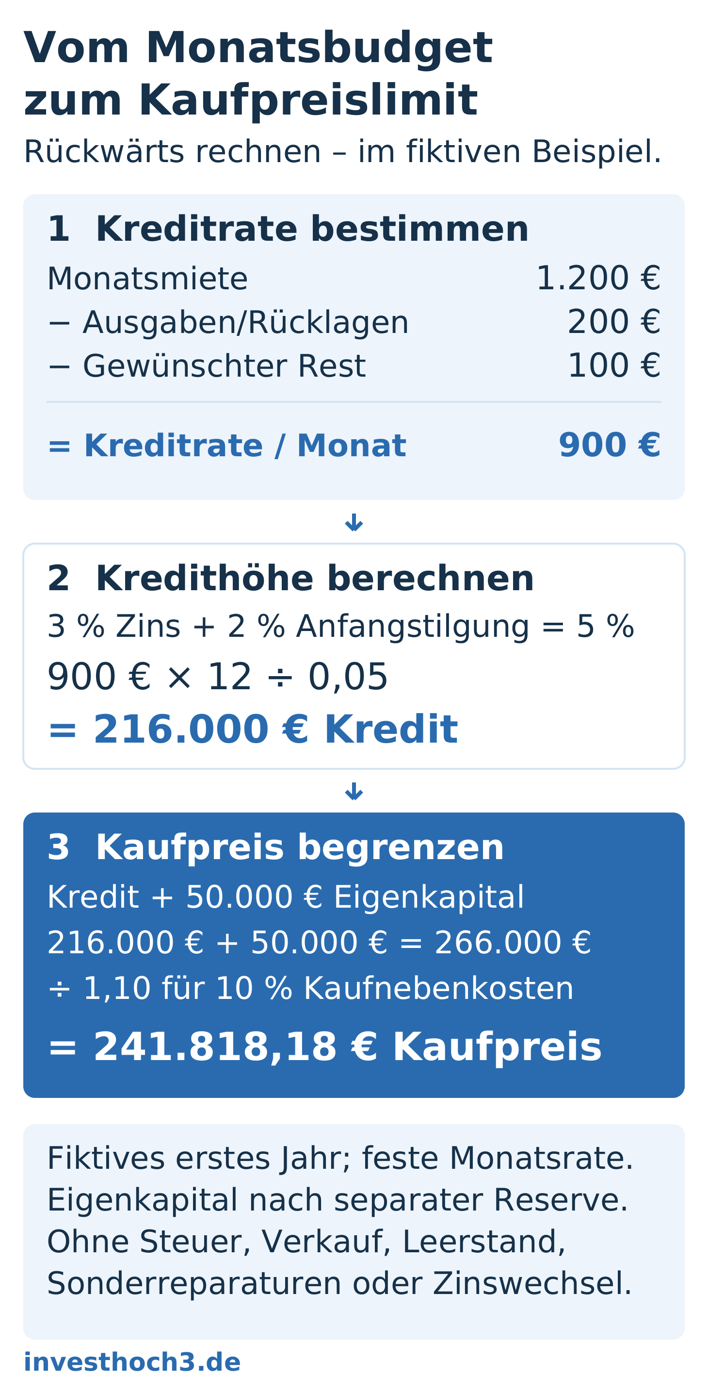 Fiktive Kaufpreisrechnung: 1.200 Euro Monatsmiete minus 200 Euro Eigentümerausgaben und Rücklagen minus 100 Euro gewünschter Rest ergeben 900 Euro Kreditrate. Bei 3 Prozent Sollzins und 2 Prozent anfänglicher Tilgung ermöglicht das 216.000 Euro Darlehen. Mit 50.000 Euro eingesetztem Eigenkapital und 10 Prozent Kaufnebenkosten folgt eine Kaufpreisgrenze von rund 241.818,18 Euro.