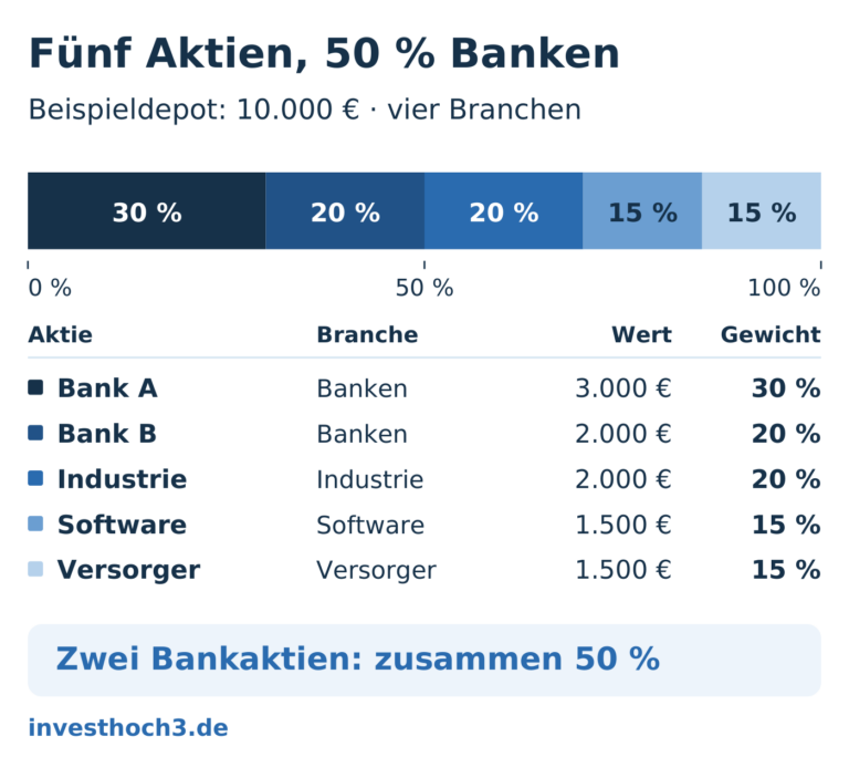Beispieldepot mit 10.000 Euro. Der gestapelte Balken zeigt alle Positionen auf einer gemeinsamen Skala von null bis 100 Prozent: Bank A 3.000 Euro und 30 Prozent, Bank B 2.000 Euro und 20 Prozent, Industrie 2.000 Euro und 20 Prozent, Software 1.500 Euro und 15 Prozent, Versorger 1.500 Euro und 15 Prozent. Fünf Aktien verteilen sich auf vier Branchen. Die zwei Bankaktien machen zusammen 5.000 Euro und 50 Prozent des Depots aus.
