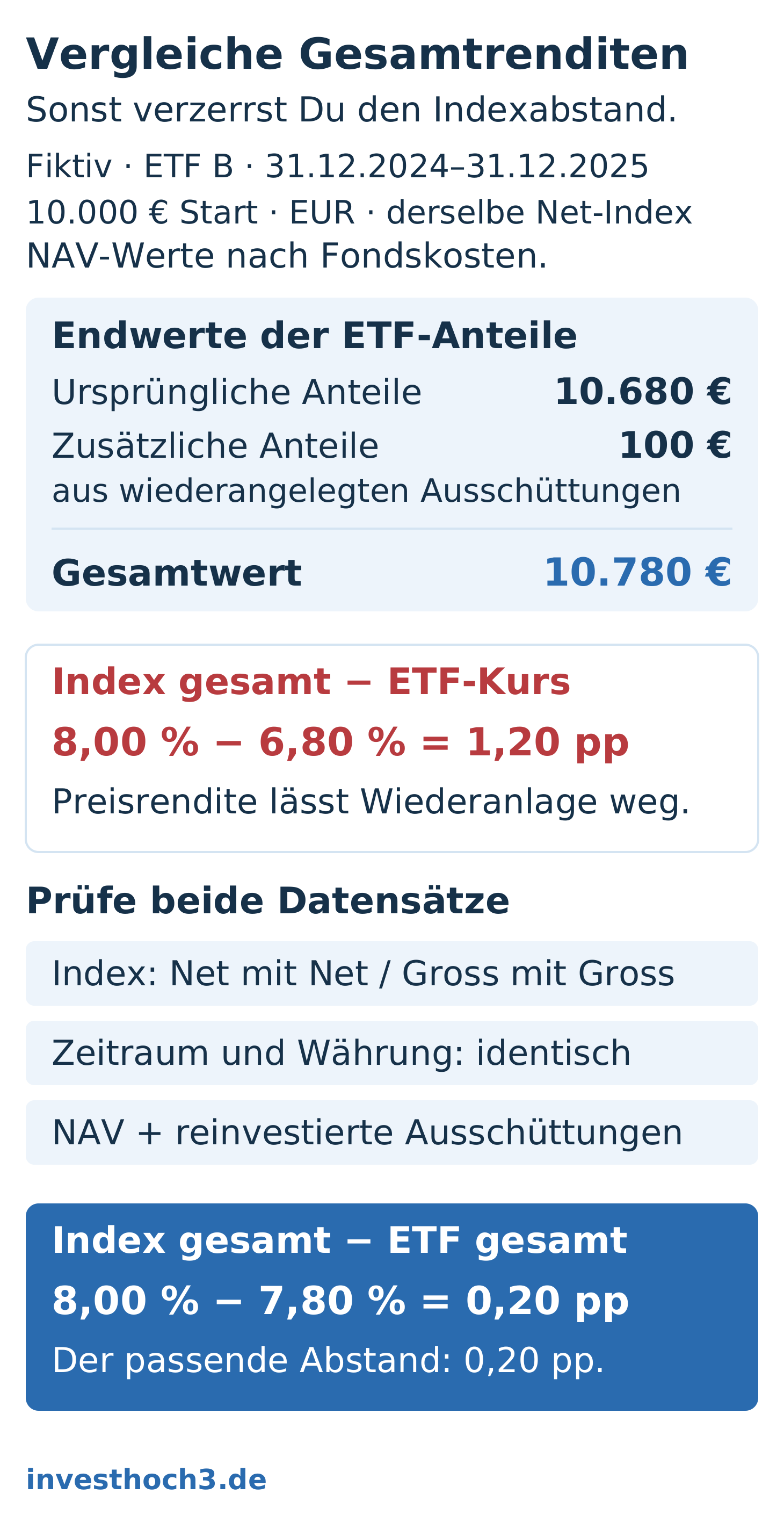 Erfundener Vergleich mit 10.000 Euro Start: Die ursprünglichen ETF-Anteile sind 10.680 Euro wert, zusätzlich entstandene Anteile aus wiederangelegten Ausschüttungen 100 Euro. Zusammen ergeben sich 10.780 Euro und 7,80 Prozent Gesamtrendite; die passende Lücke zu 8 Prozent Indexrendite ist 0,20 Prozentpunkte.