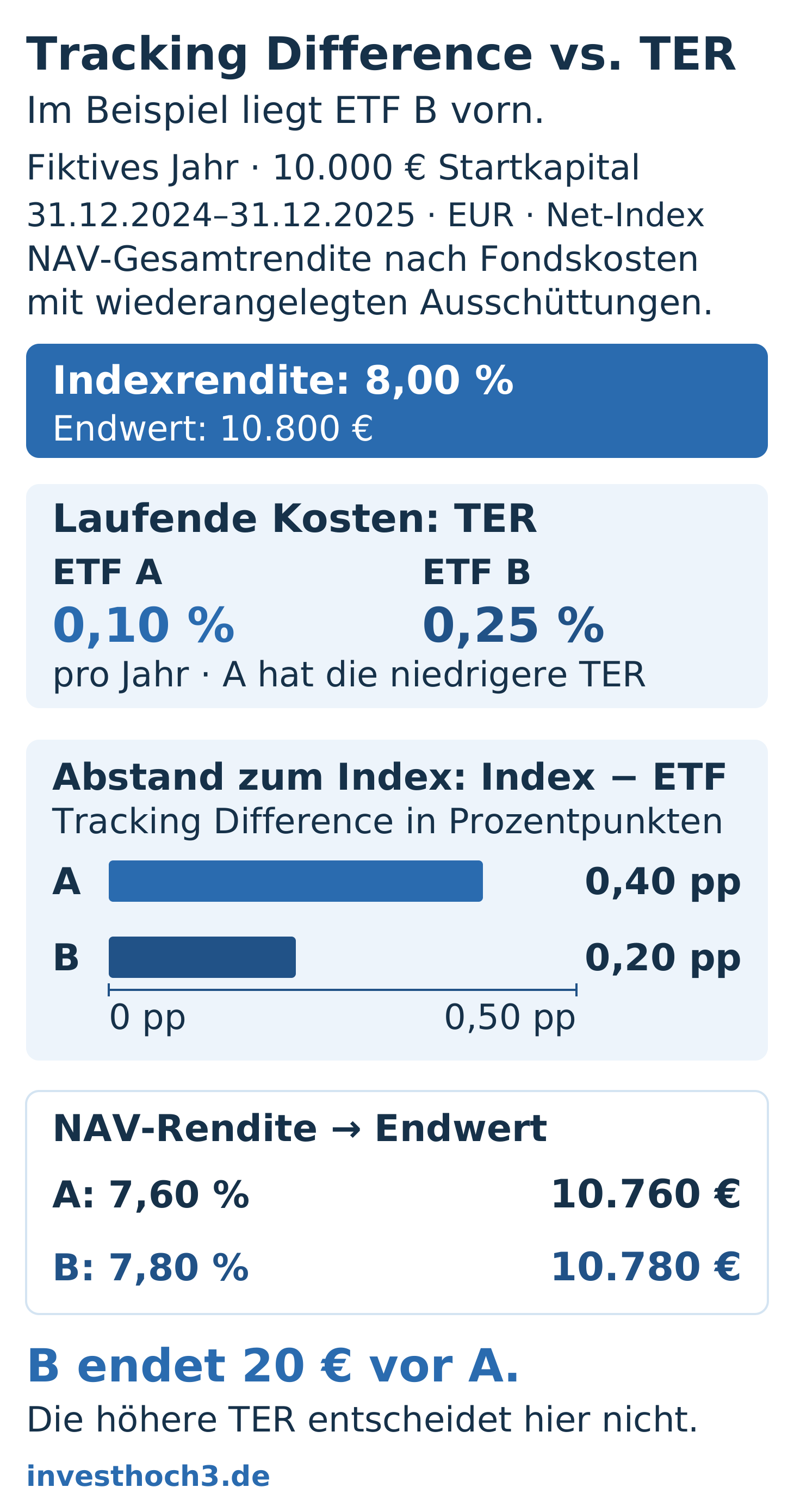 Erfundener Jahresvergleich: ETF A hat 0,10 Prozent TER und 0,40 Prozentpunkte Renditelücke. ETF B hat 0,25 Prozent TER und 0,20 Prozentpunkte Renditelücke; bei 10.000 Euro Start liegt B um 20 Euro vorne.